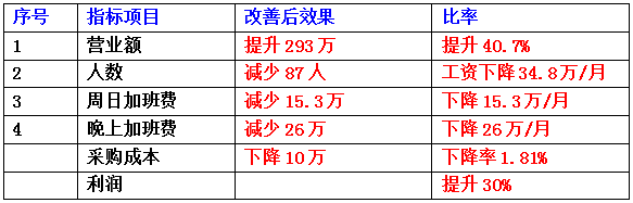 東莞市齊全電子科技有限公司成本減低、利潤提升案例