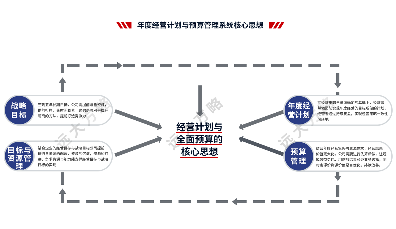 年度經(jīng)營計(jì)劃與預(yù)算管理