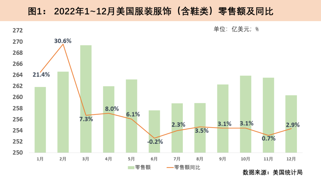 2022年全球主要紡織品服裝零售市場(chǎng)發(fā)展情況回顧