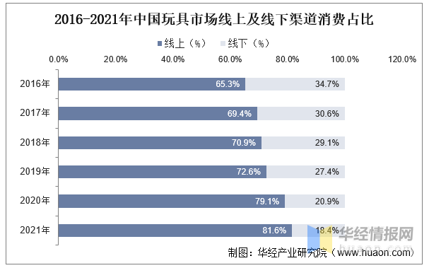 玩具產(chǎn)業(yè)競爭格局、行業(yè)發(fā)展現(xiàn)狀