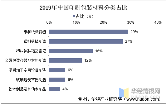 印刷包裝行業(yè)：產業(yè)鏈、經營模式及進入壁壘分析